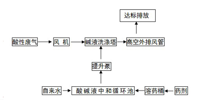 環(huán)保廢氣酸霧處理凈化塔設(shè)備工程工藝流程圖